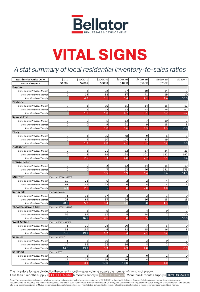 Alabama Gulf Coast Real Estate Stats - July 2023 | Bellator Real Estate & Development