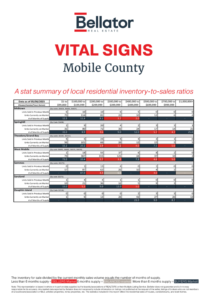 Mobile County April 2025 Alabama Gulf Coast Real Estate Stats | Bellator Real Estate